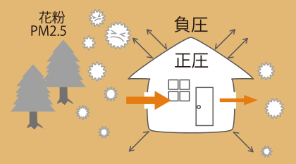 進化した空気の流れる住まい SUMIKA