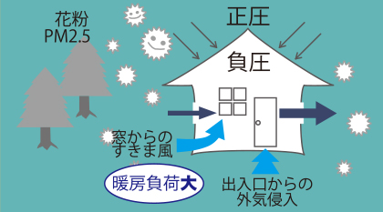 進化した空気の流れる住まい SUMIKA