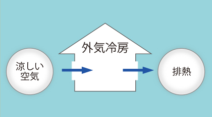 進化した空気の流れる住まい SUMIKA