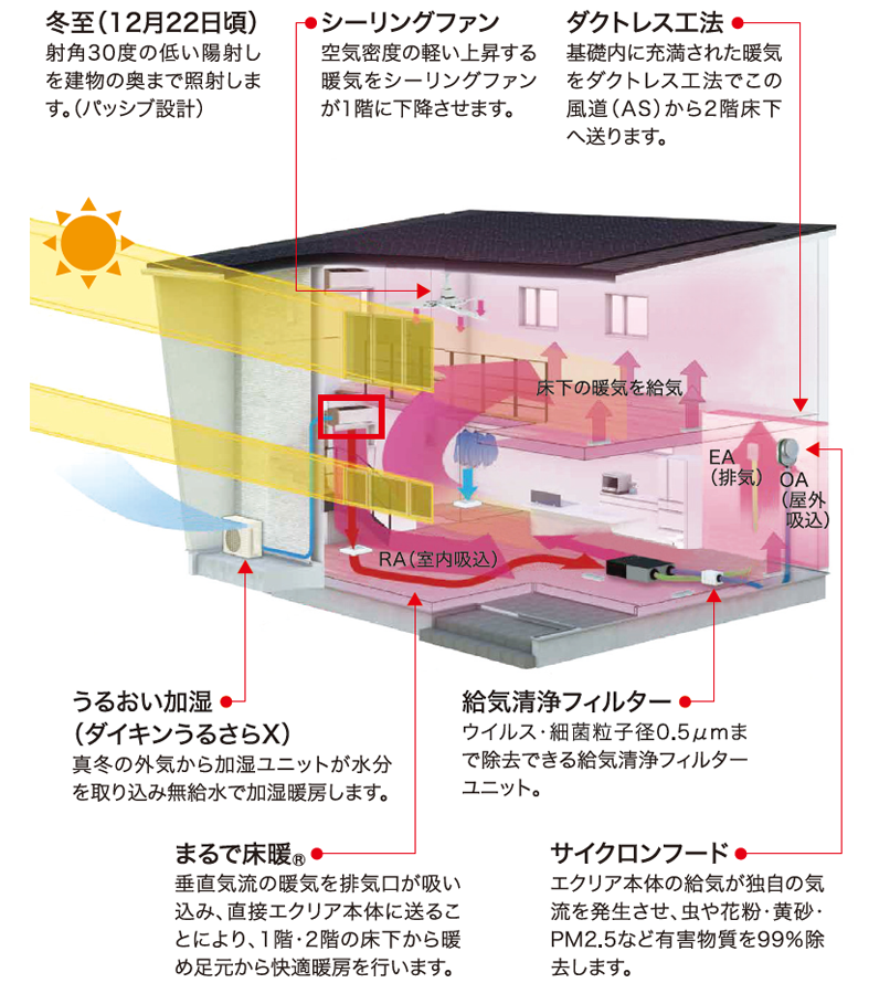 2層のFIX窓から入射する暖かな日差しを家の奥まで取得。暖房時の暖気は、通常だと上昇して天井にこもりますが、垂直気流で真下に降下させ、RA（室内吸込み口）から換気ユニットで熱交換されて足元から暖めて省エネな「まるで床暖R」を実現しています。また、この際のエアコンの暖気は、外気中の水分を取り込み加湿されているので、冬場の乾燥を抑えてくれます。